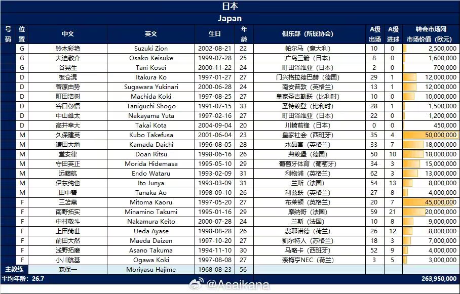 身价相差28倍！日本队总身价2.64亿欧，10人身价超中国队全队